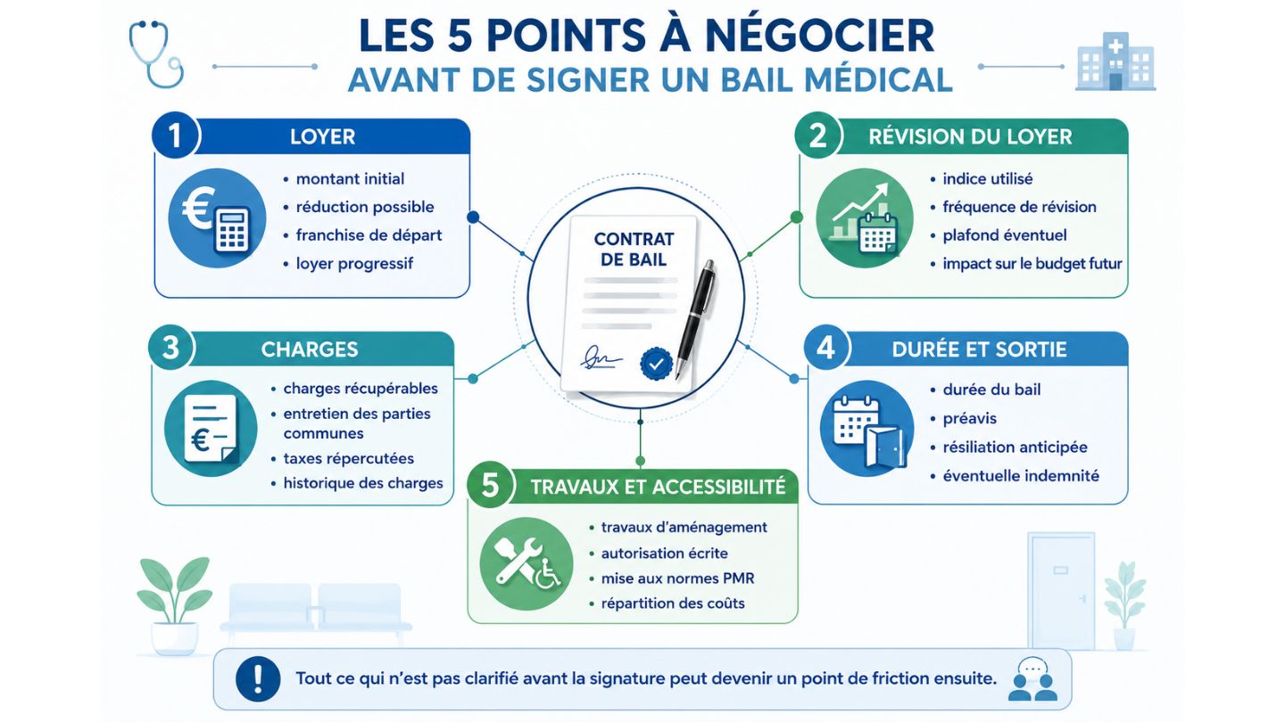 Comment négocier un contrat de location pour un cabinet médical ?